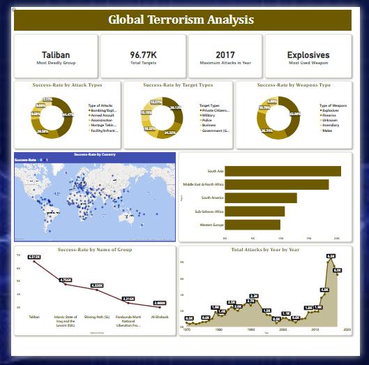 Global Terrorism Analysis